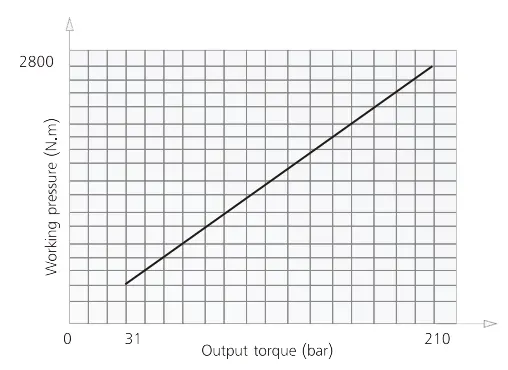 Diagram of the Relationship Between Working Pressure and Output Torque