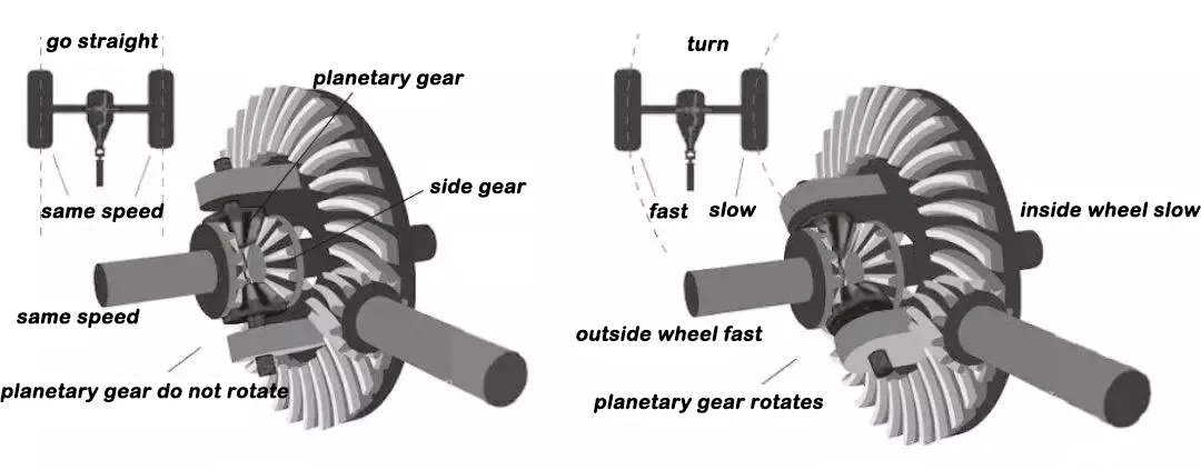 Differential Gear Working Principle