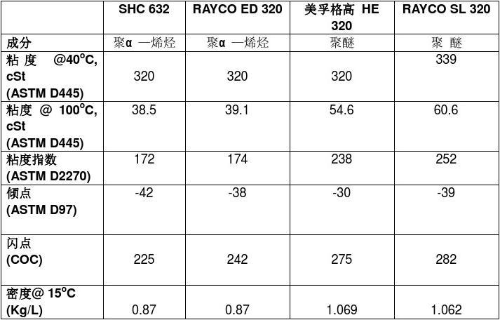 Comparison of Several Gear Oil Parameters