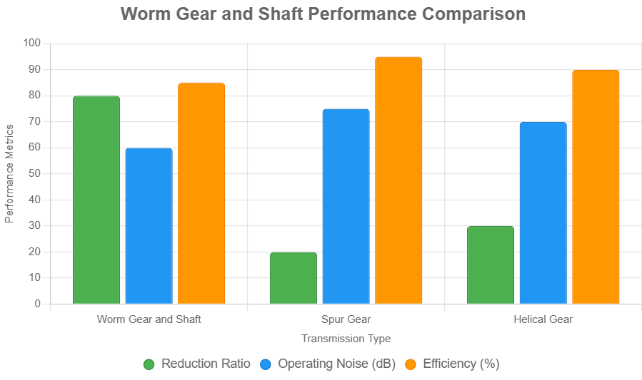 Worm Gear and Shaft Performance Chart
