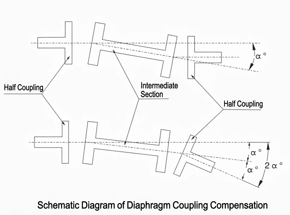 Diaphragm coupling angular axial radial misalignment compensation diagram