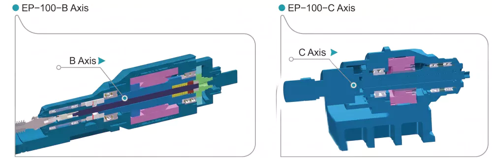 GBCTN-100 7-axis hobbing machine axis configuration diagram
