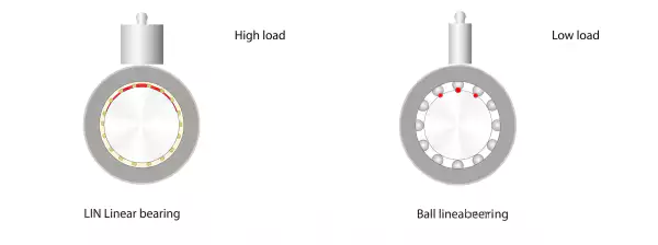 LIN plastic linear bearing vs ball linear bearing comparison