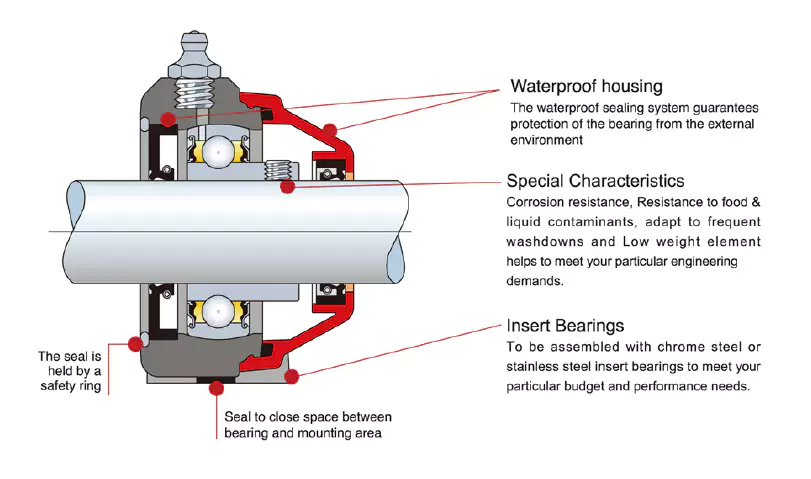 Water-proof thermoplastic bearing unit sealing structure cross-section — waterproof housing safety ring seal